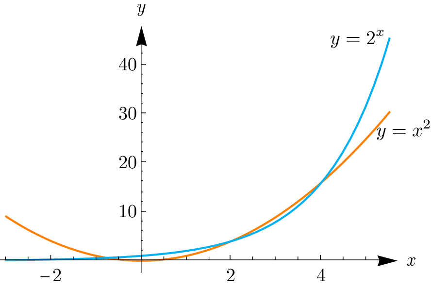 Comparison graph of exponential growth (2Ë£) versus polynomial growth (xÂ²), showing the exponential eventually overtaking the polynomial.
